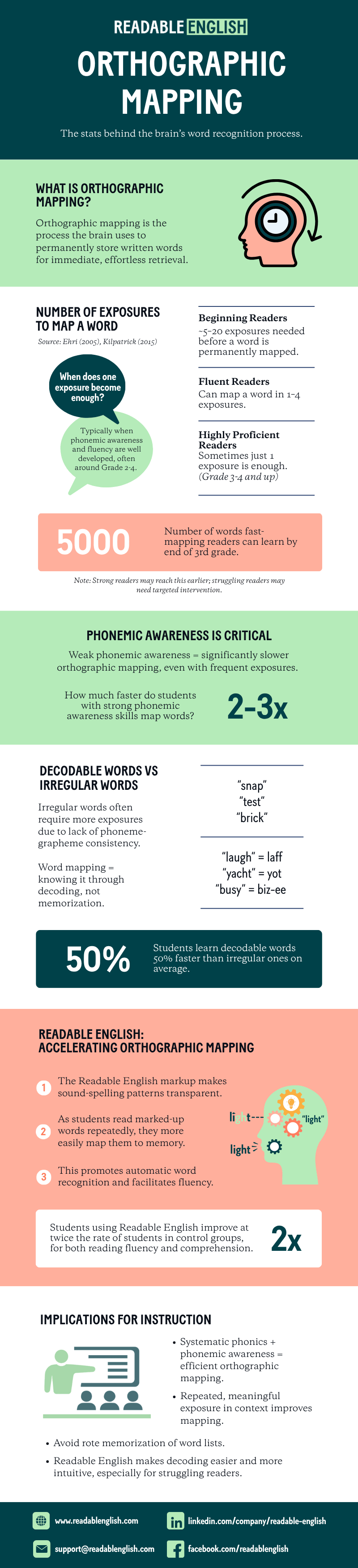 Role Of Orthographic Mapping Orthographic Mapping For Students FJCY